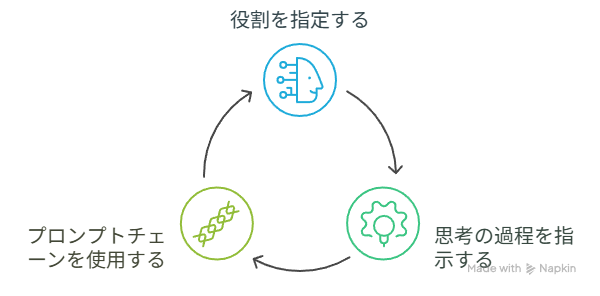 AIを“使う”から“育てる”へ。右腕に変える3ステップの図。