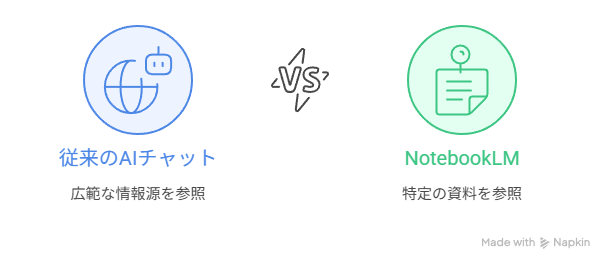 従来のAIチャットとNotebookLMの情報源の違い